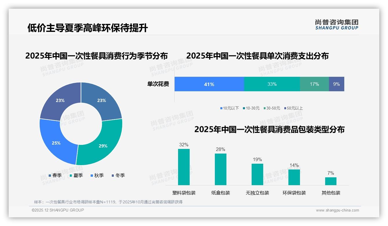 夏季29%消费高峰一次性餐具，环保袋包装仅占14%——尚普咨询集团一次性餐具品类年报：主标题-2025年12月-一次性餐具-38