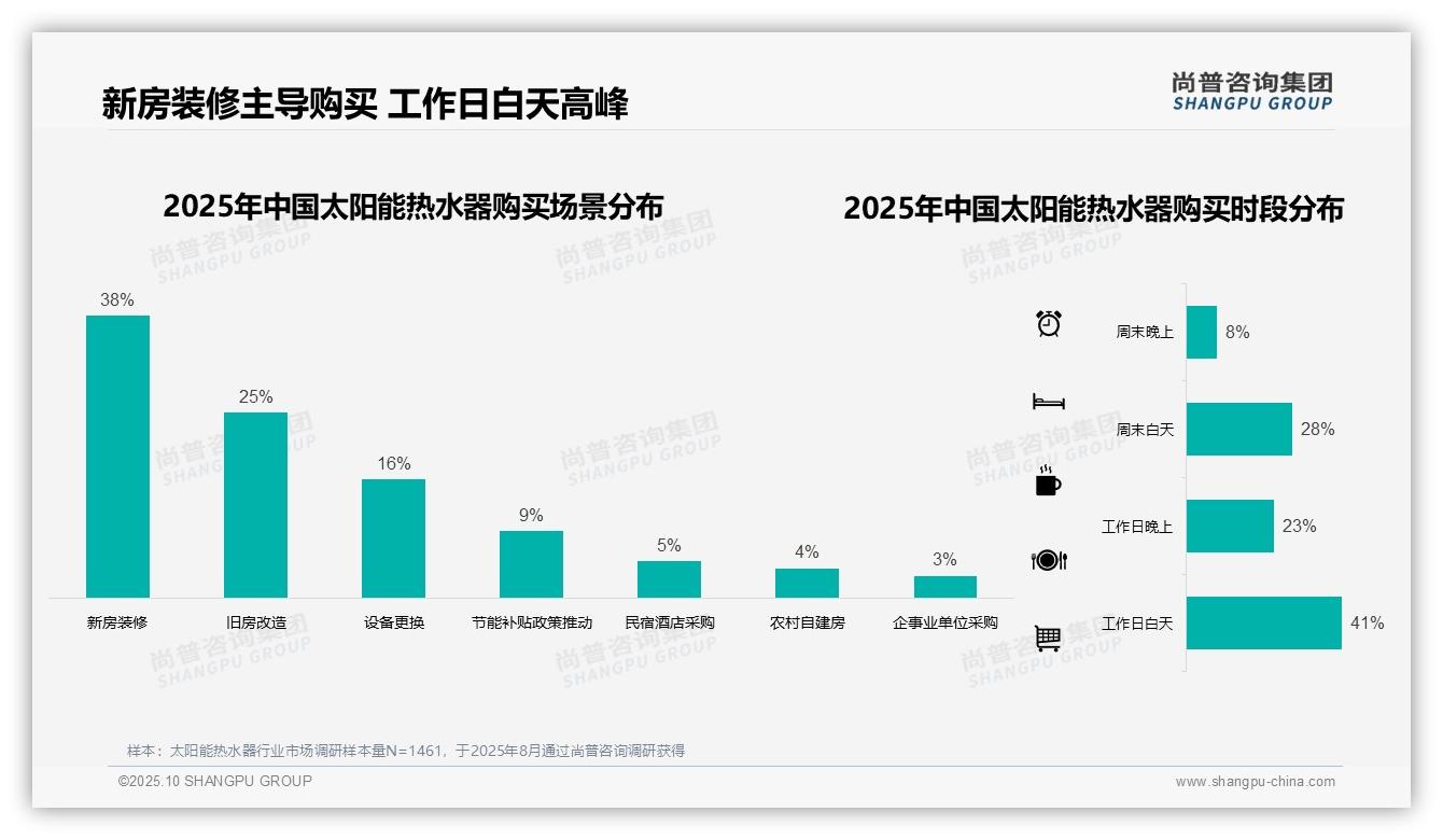 尚普咨询集团报告聚焦：41%消费者偏好中等价位太阳能热水器-2025年10月-太阳能热水器-38