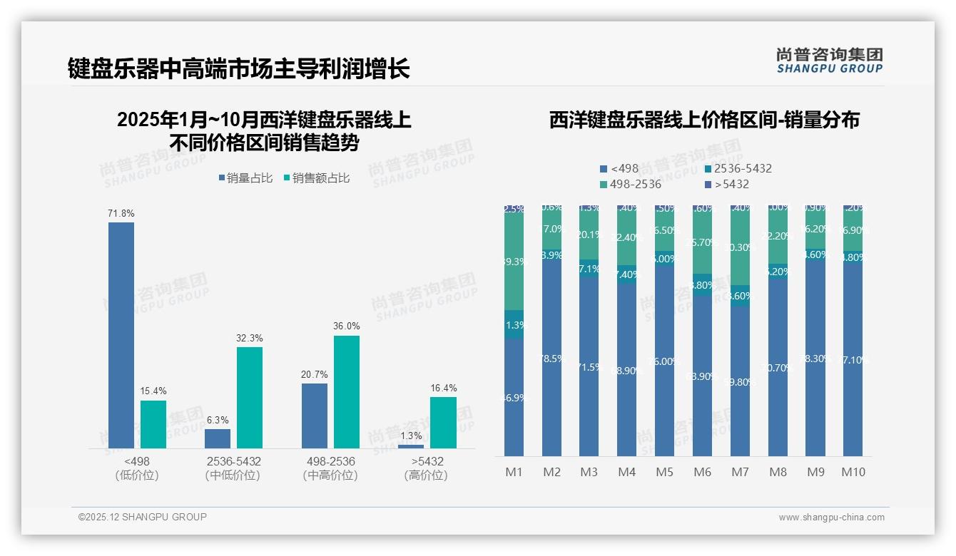 2000到5000元价格段销量占35%，西洋键盘乐器利润如何再提升——尚普咨询集团白皮书指出-2025年12月-西洋键盘乐器-38