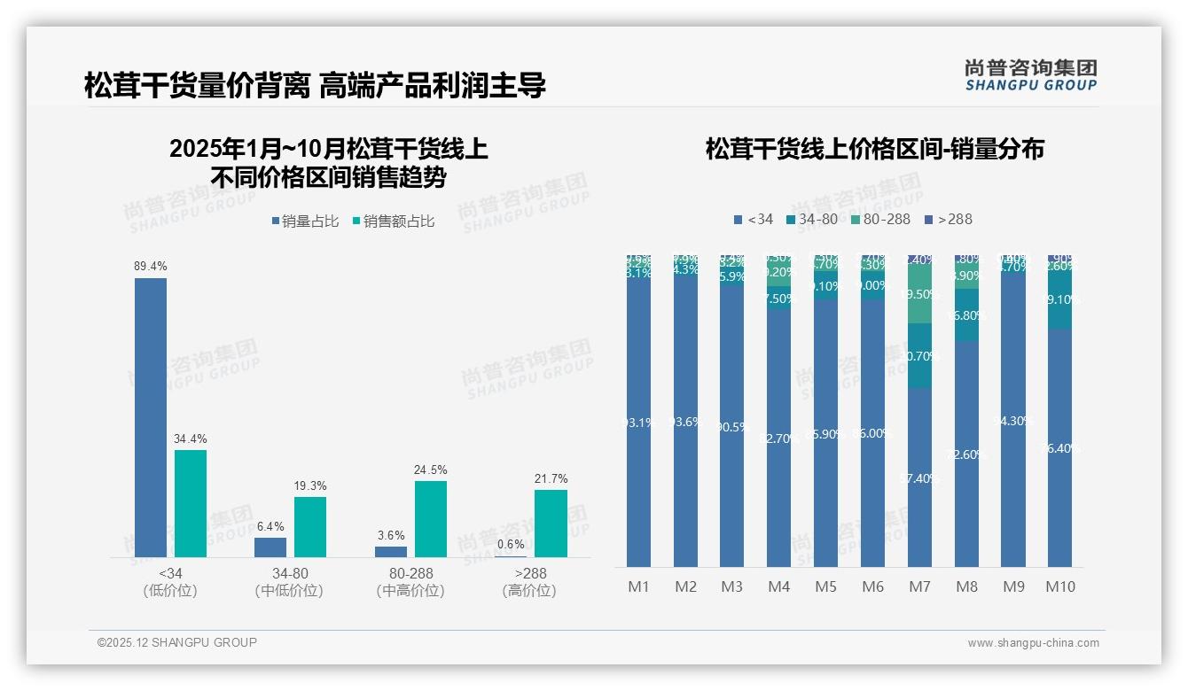 松茸干货70%秋冬销量靠节日引爆，品牌抢滩9月窗口期——尚普咨询集团最新松茸干货研报-2025年12月-松茸干货-38