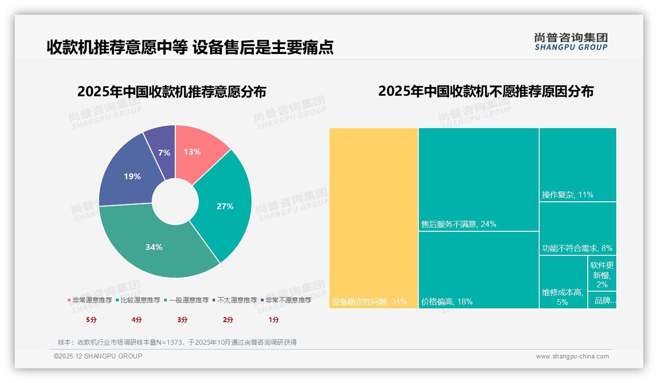30%消费者首选稳定型收款机，31%不愿推荐因设备故障——尚普咨询集团消费研究-2025年12月-收款机-38