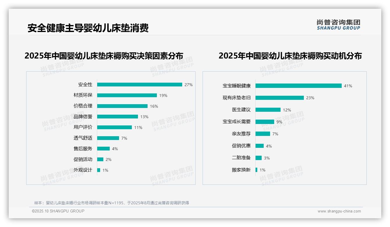 行业风向：尚普咨询集团报告提出67%用户愿意推荐婴儿床垫-2025年10月-婴幼儿床垫床褥-38