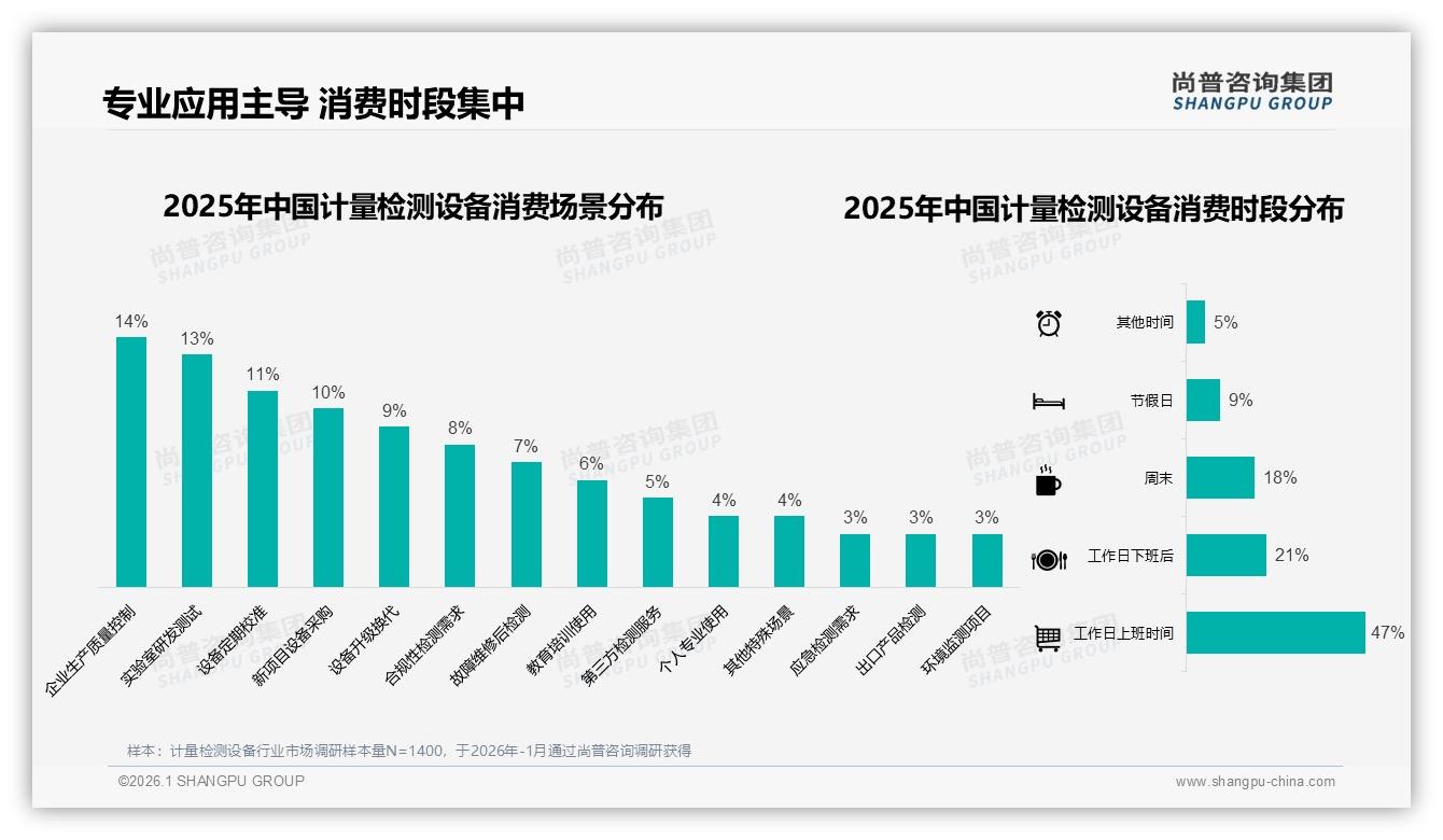 尚普咨询集团专题解读：秋季采购28%高峰，计量检测设备企业提前锁单-2026年1月-计量检测设备-38