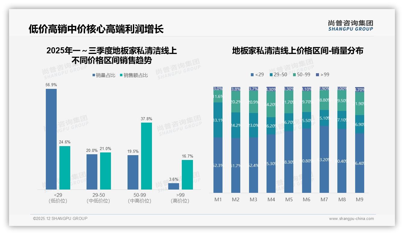 78%消费者首选国产地板家私清洁，环保安全型占24%溢价空间打开——尚普咨询集团权威报告发布-2025年12月-地板家私清洁-38