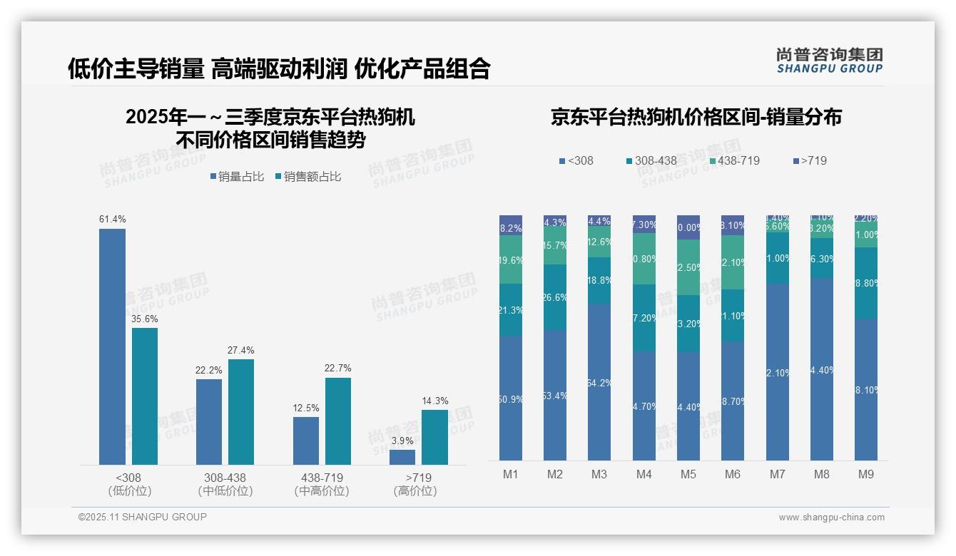 重磅发现：热狗机抖音低价销售占比97.6%，尚普咨询集团报告发布-2025年11月-热狗机-38