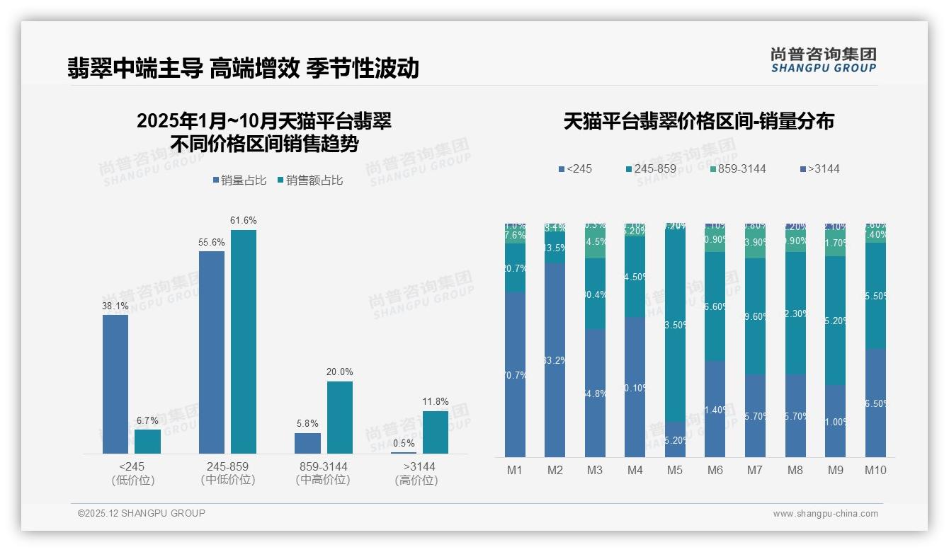 70%用户愿推荐却怕贵，翡翠信任瓶颈在价格——尚普咨询集团专题解读-2025年12月-翡翠-38