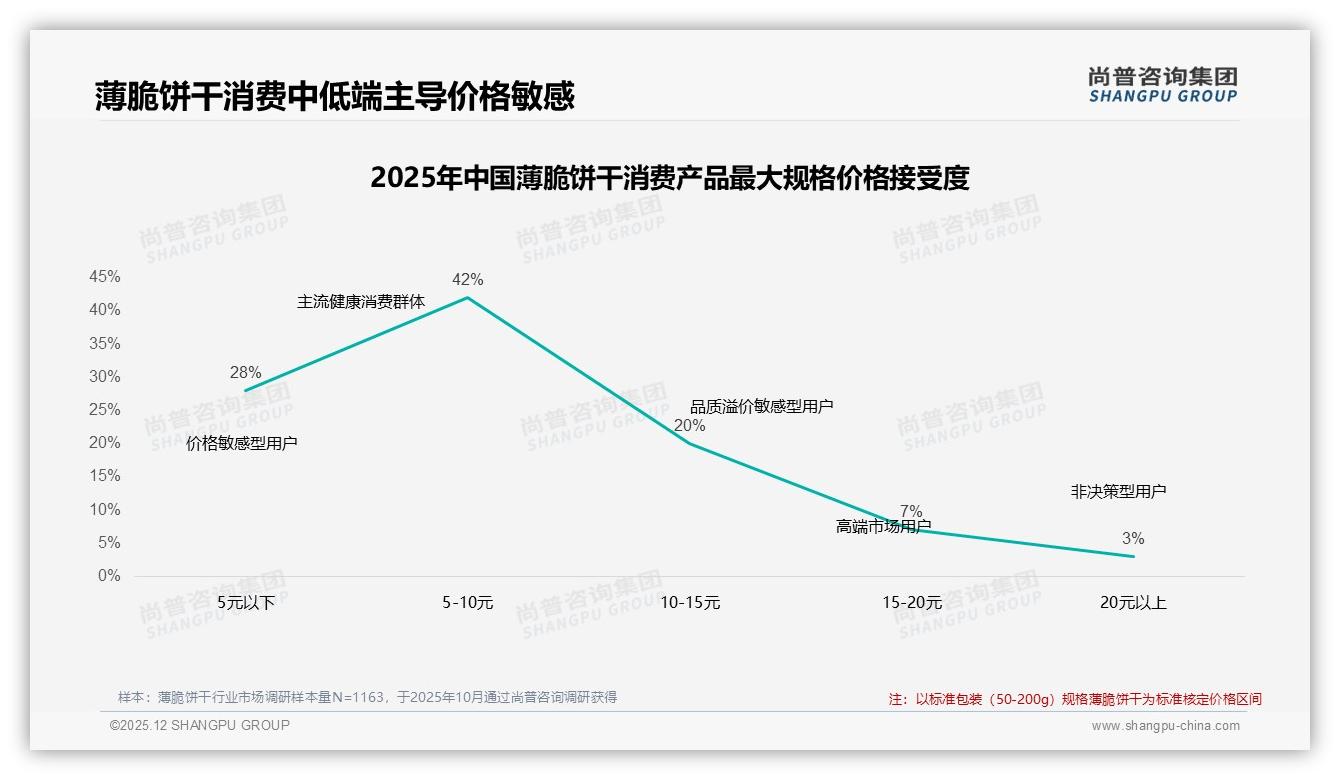 健康需求25%占比难转化_薄脆饼干低糖线机会何在——尚普咨询集团行业观察-2025年12月-薄脆饼干-38
