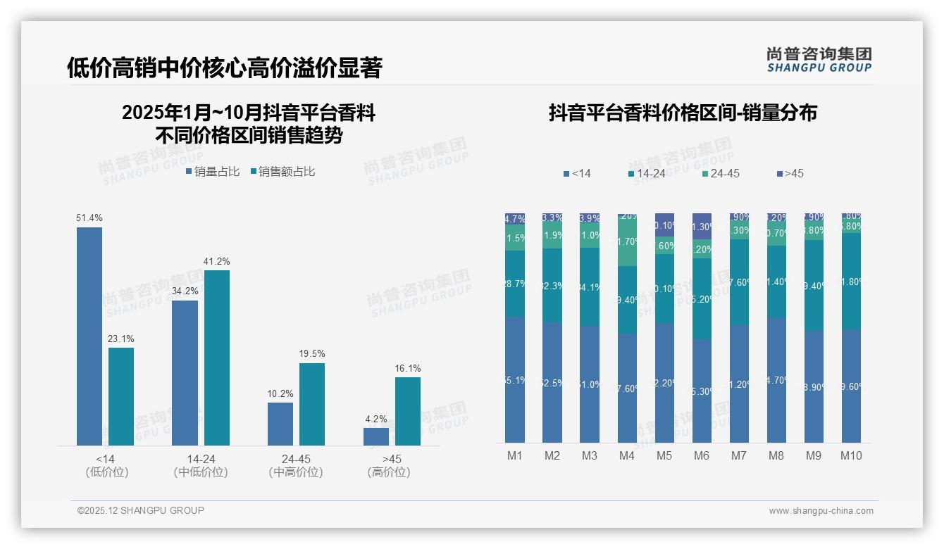 尚普咨询集团趋势雷达：抖音41%销售额来自14-24元中价位香料利润核心-2025年12月-香料-38