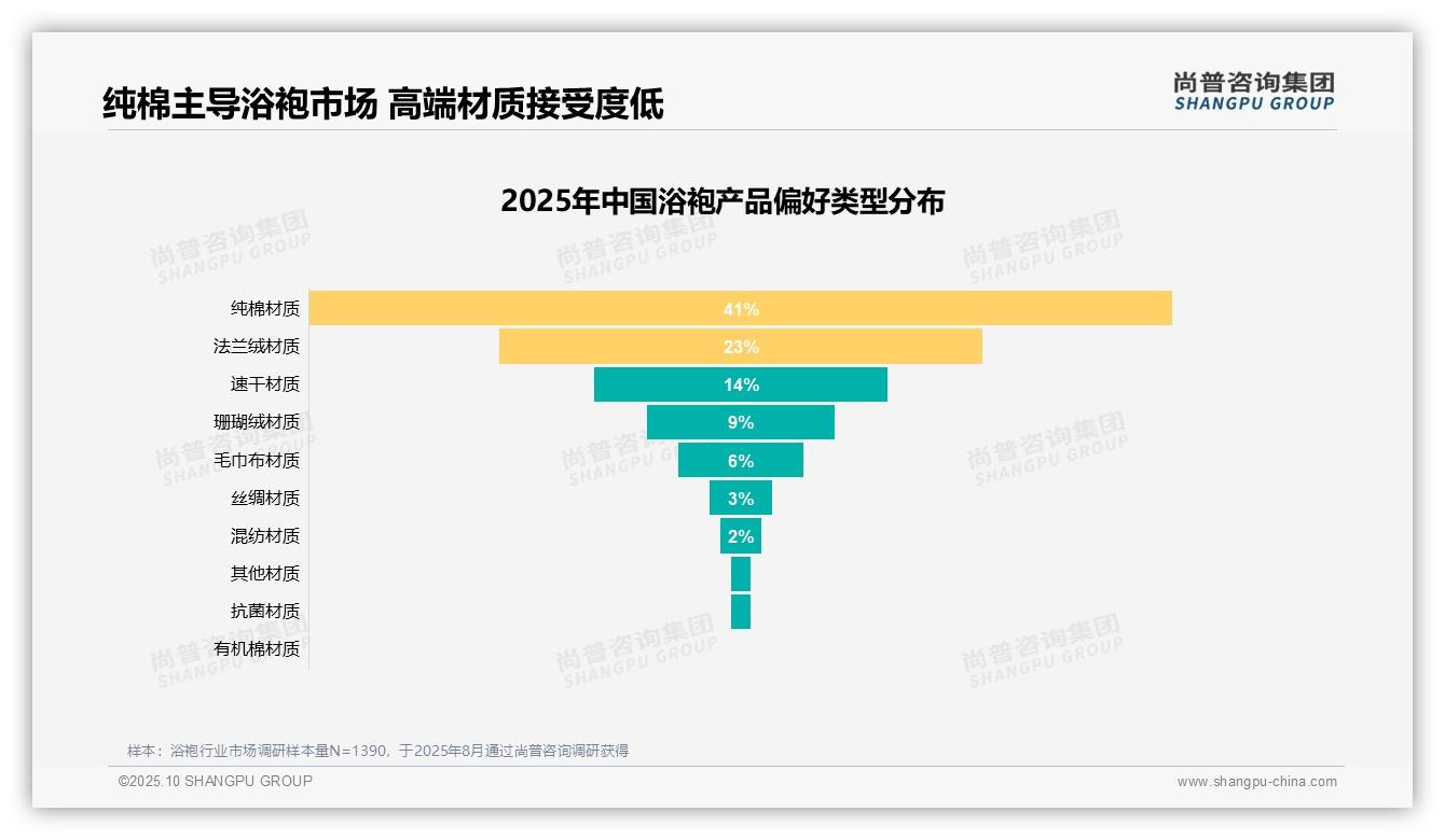 材质舒适度37%成浴袍消费关键——尚普咨询集团最新报告证实-2025年10月-浴袍-38