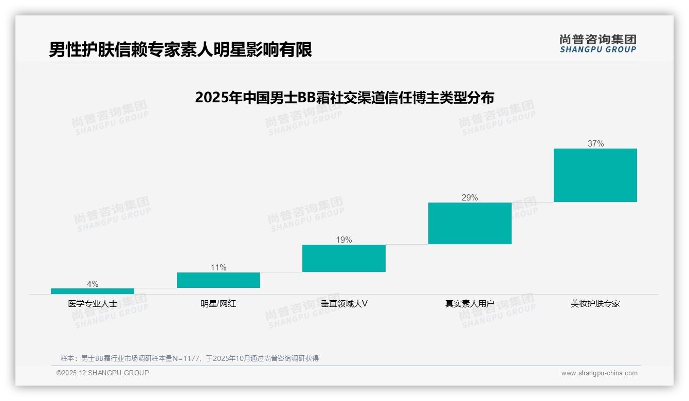 社交媒体广告41%触达男士BB霜人群，专家信任度37%——尚普咨询集团权威发布-2025年12月-男士BB霜-38