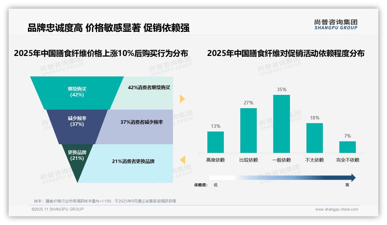 价格上涨10%后42%消费者仍购买，尚普咨询集团年度报告精华-2025年11月-膳食纤维-38