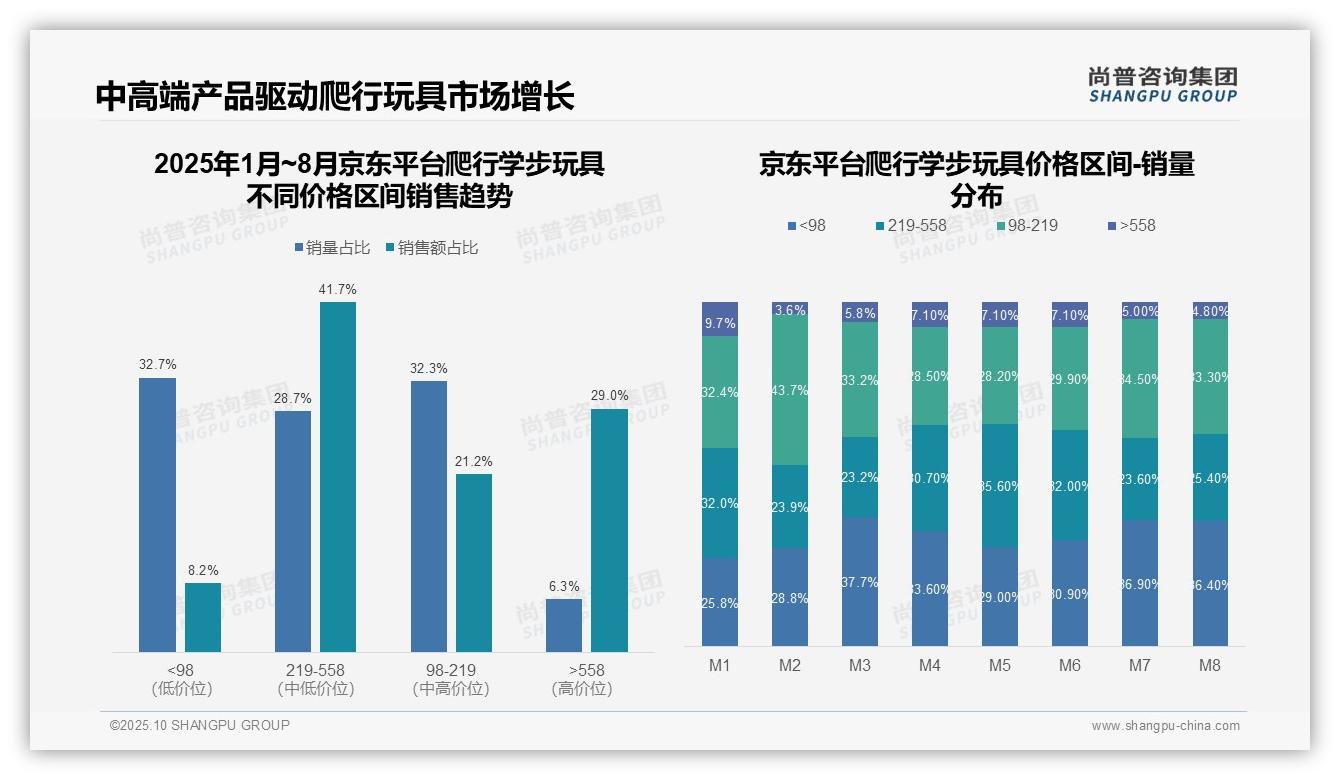 抖音爬行学步玩具88.6%销量为低价，市场机会分析，_尚普咨询集团报告给出权威数据-2025年10月-爬行学步玩具-38