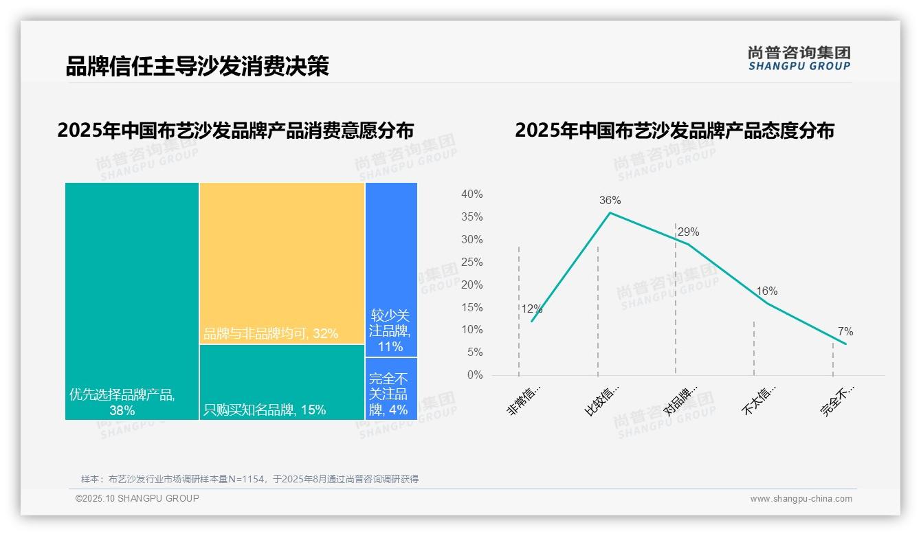国产布艺沙发消费占比87%——尚普咨询集团数据解读-2025年10月-布艺沙发-38