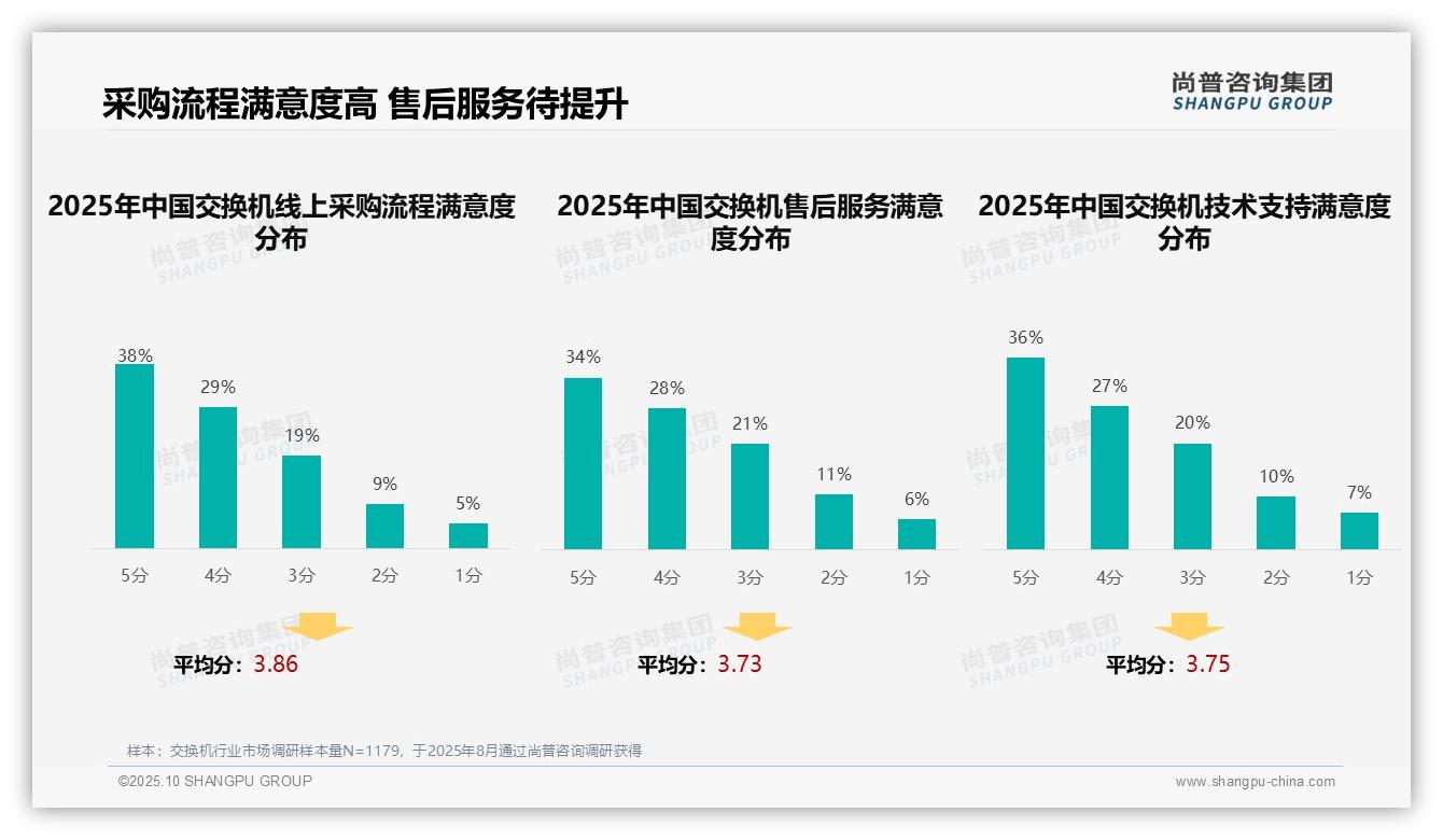 一文读懂67%用户满意线上采购流程：尚普咨询集团报告精编-2025年10月-交换机-38