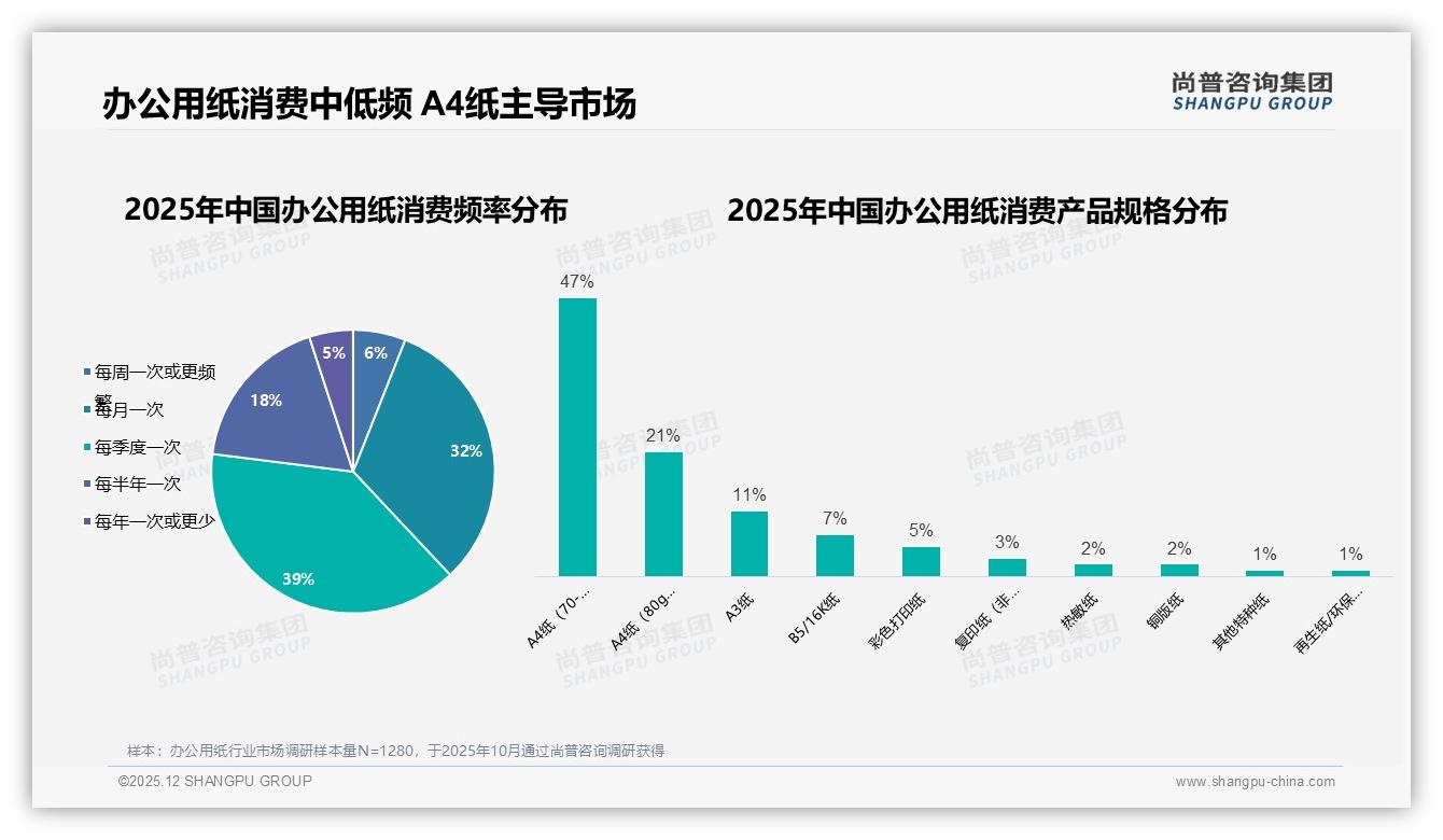 尚普咨询集团趋势雷达：每季度采购一次占39%办公用纸中低频需求成主流-2025年12月-办公用纸-38