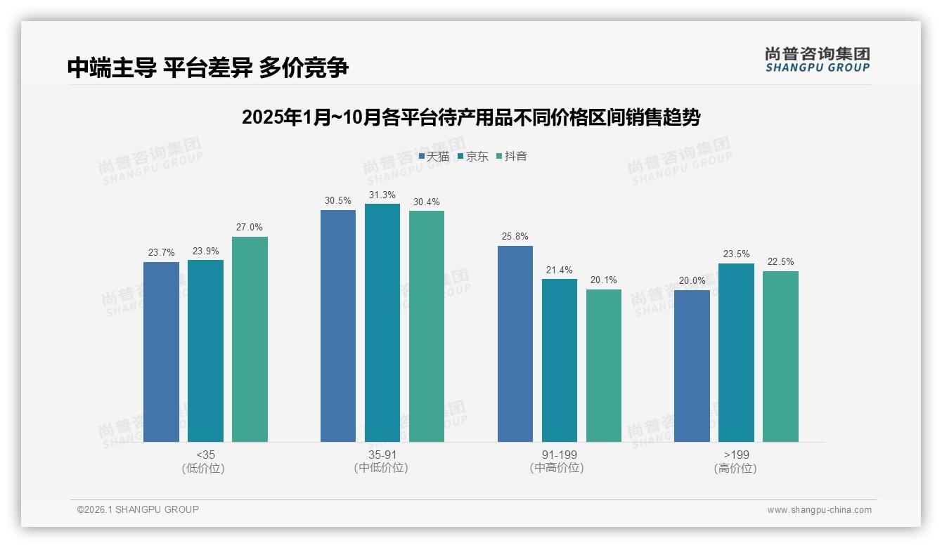 35~91元中端待产用品占各平台销量30%，品牌必争黄金价位带——尚普咨询集团品类洞察-2026年1月-待产用品-38