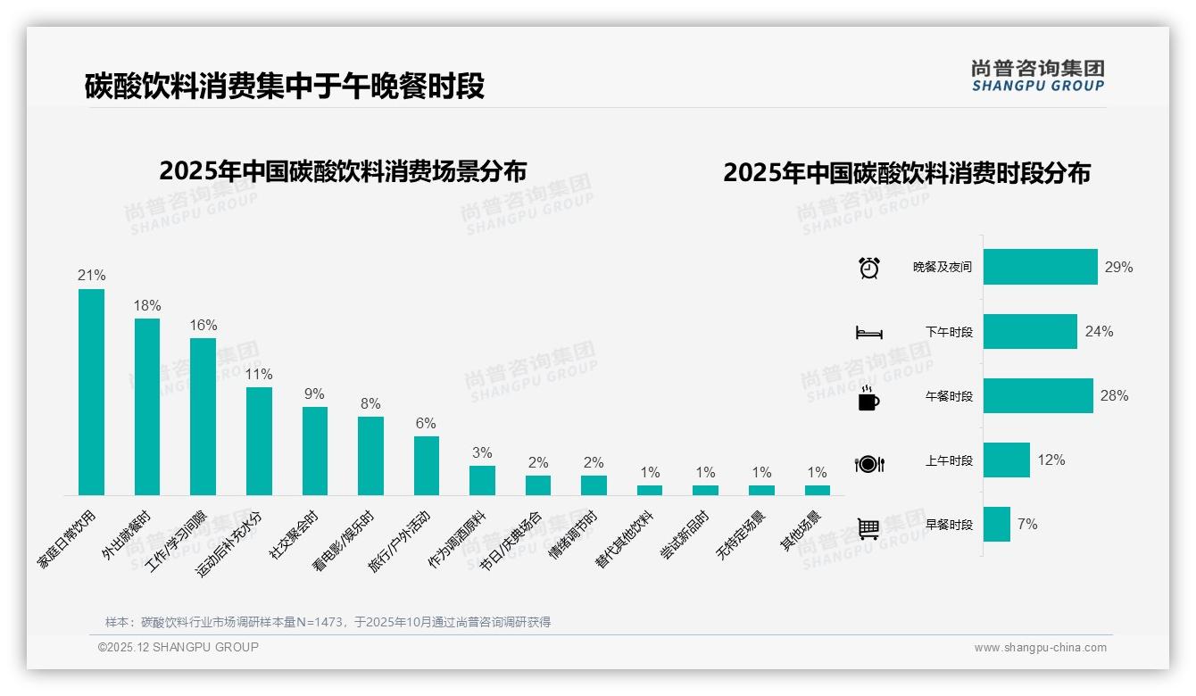 38%夏季碳酸饮料销量高峰，500ml瓶装30%规格赢场景——尚普咨询集团权威发布-2025年12月-碳酸饮料-38