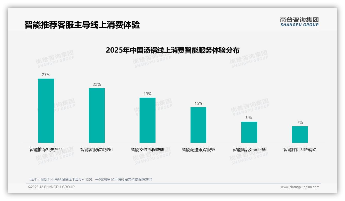 尚普咨询集团趋势雷达：国产汤锅78%份额领先，进口溢价难破圈-2025年12月-汤锅-38