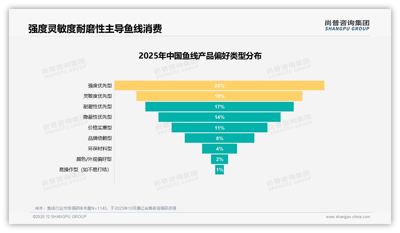 42%消费者面对涨价仍买原品牌鱼线，尚普咨询集团白皮书：性能升级是抗价武器-2025年12月-鱼线-38