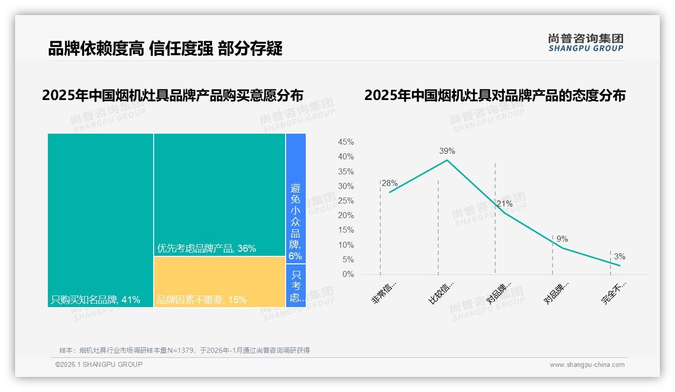 77%消费者认准品牌，烟机灶具国产品牌占76%优势——尚普咨询集团行业透视-2026年1月-烟机灶具-38