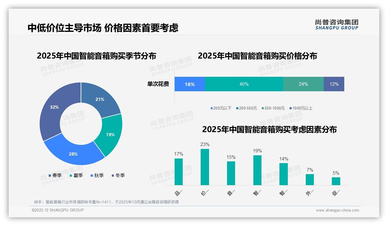 尚普咨询集团智能音箱品类年报：促销依赖46%智能音箱品牌忠诚度遇价格考验-2025年12月-智能音箱-38