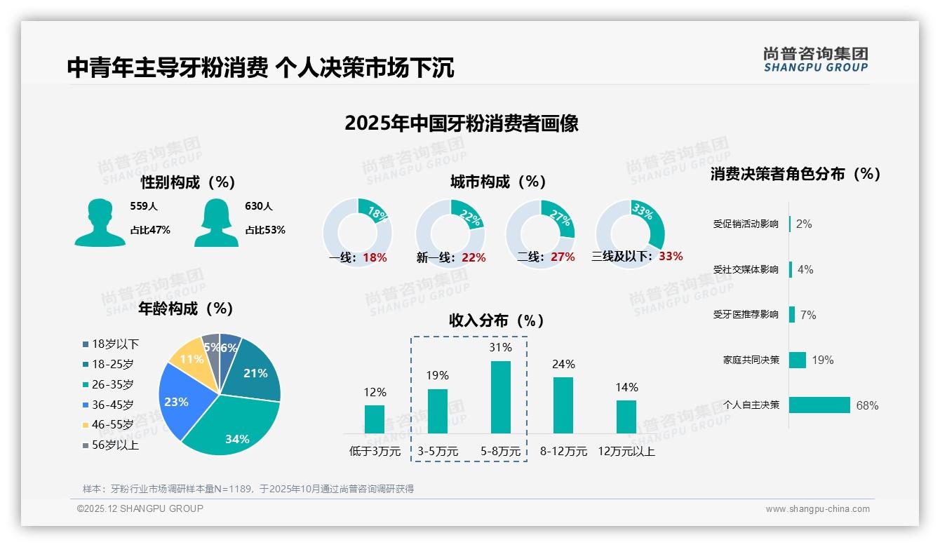 59-105元中高端牙粉51.7%销量贡献67.6%销售额，天猫成主阵地——尚普咨询集团品类洞察-2025年12月-牙粉-38