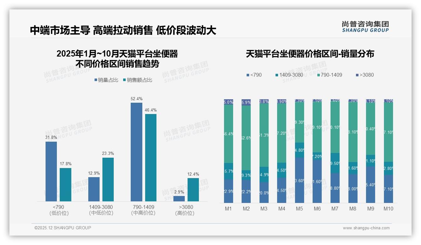 秋季周末白天37%订单集中，装修季坐便器营销黄金48小时——尚普咨询集团热点快读-2025年12月-坐便器-38