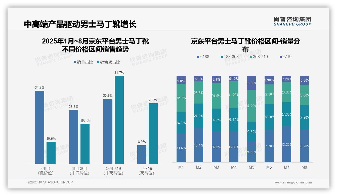 京东70.4%男士马丁靴销售来自高单价区间——尚普咨询集团白皮书核心观点-2025年10月-男士马丁靴-38
