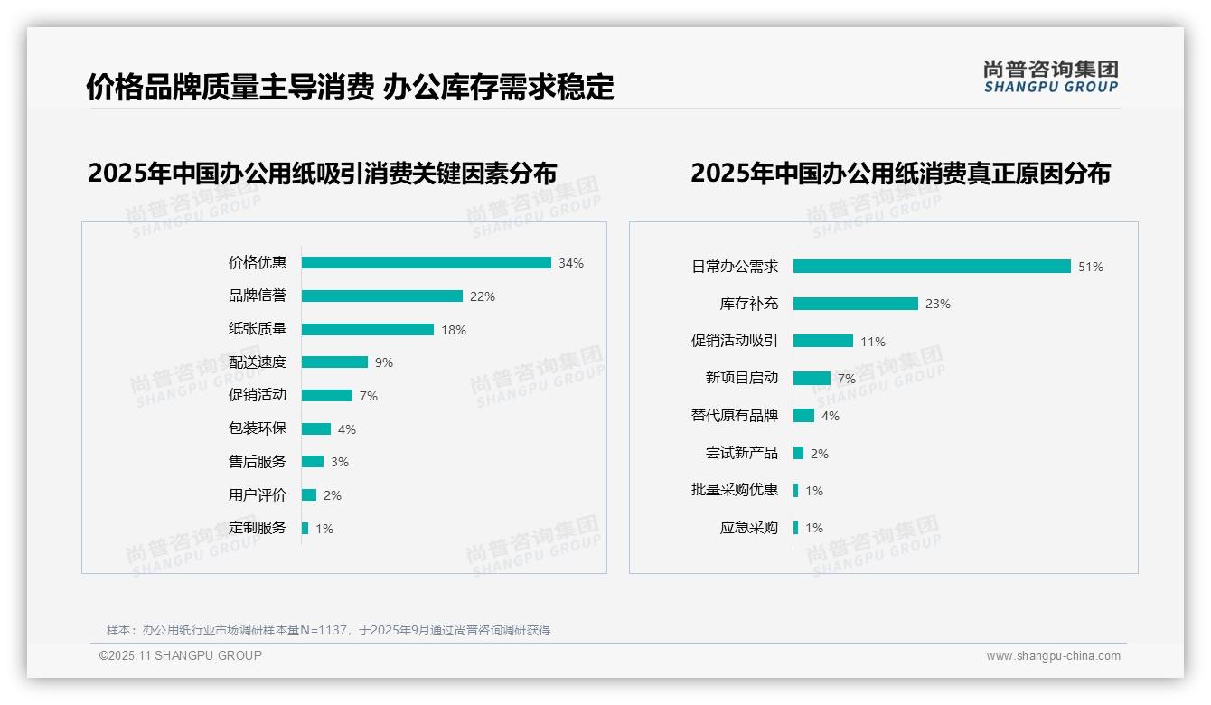 34%消费者因价格优惠选择办公用纸——尚普咨询集团独家报告-2025年11月-办公用纸-38