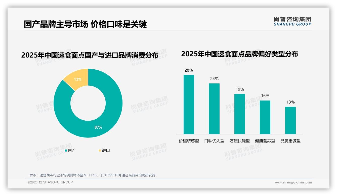 尚普咨询集团数据洞察：价格敏感型占28%速食面点仍重口味，平衡成本与好吃成品牌胜负手-2025年12月-速食面点-38