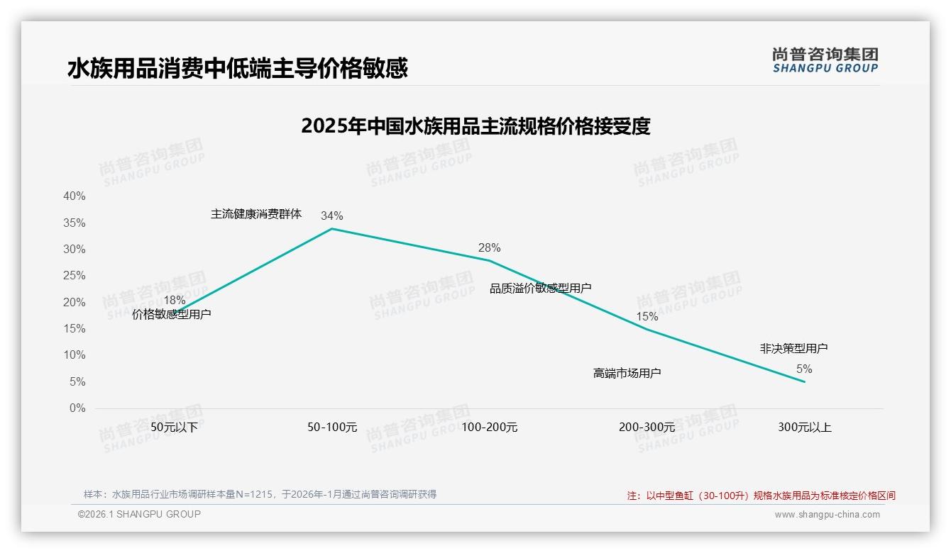 尚普咨询集团报告解读：男性消费者58%主导水族用品，中青年38%撑起中端市场-2026年1月-水族用品-38