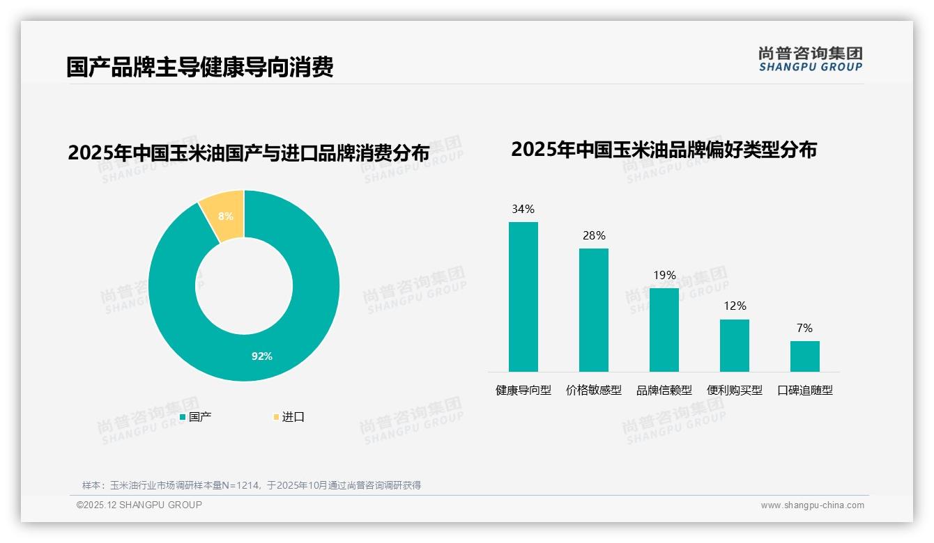 国产92%份额稳踞主场，尚普咨询集团玉米油品类年报：健康导向34%人群愿为国产溢价-2025年12月-玉米油-38