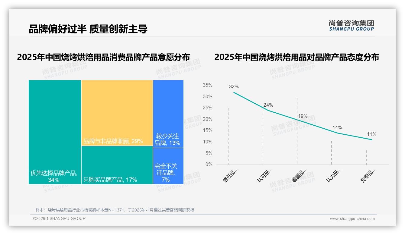 57%女性消费者驱动烧烤烘焙用品颜值经济_高颜值设计成溢价突破口——尚普咨询集团趋势雷达报告-2026年1月-烧烤烘焙用品-38