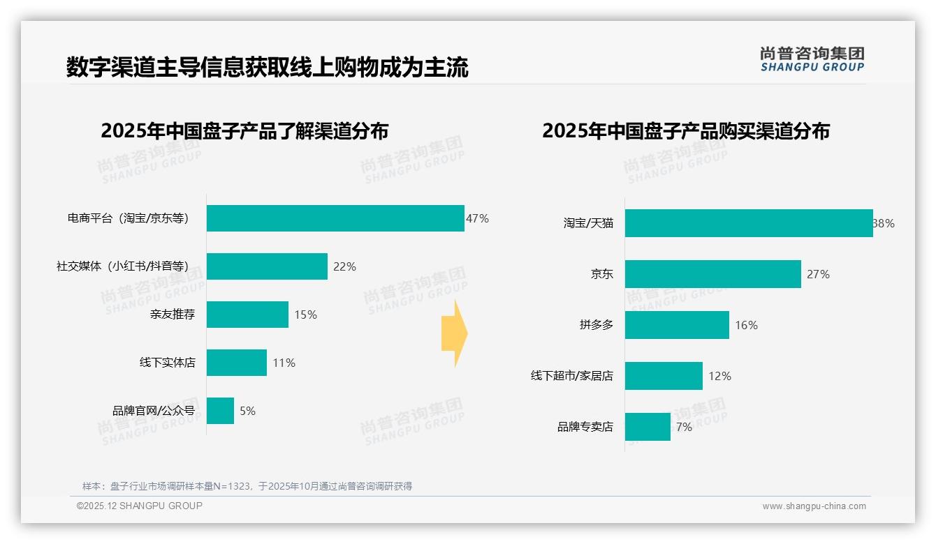 尚普咨询集团盘子趋势报告：26-45岁家庭占62%驱动盘子消费-2025年12月-盘子-38
