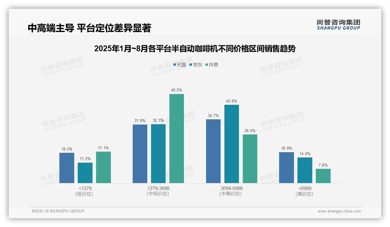 重磅发现：京东高端半自动咖啡机销售额占比42.6%，尚普咨询集团报告发布-2025年10月-半自动咖啡机-38
