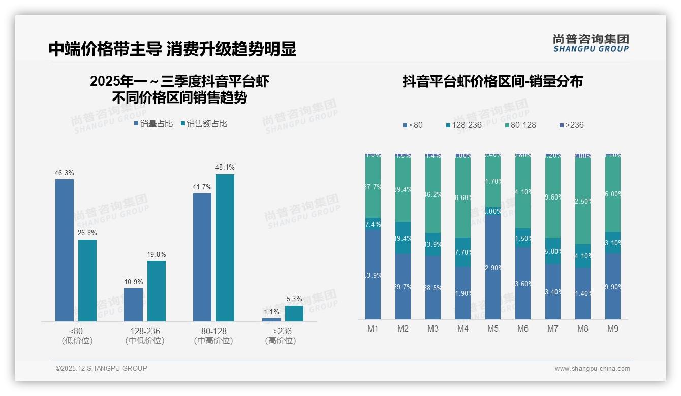 国产虾87%占绝对主导，进口仅13%，尚普咨询集团虾调研结果揭示供应链安全优势-2025年12月-虾-38