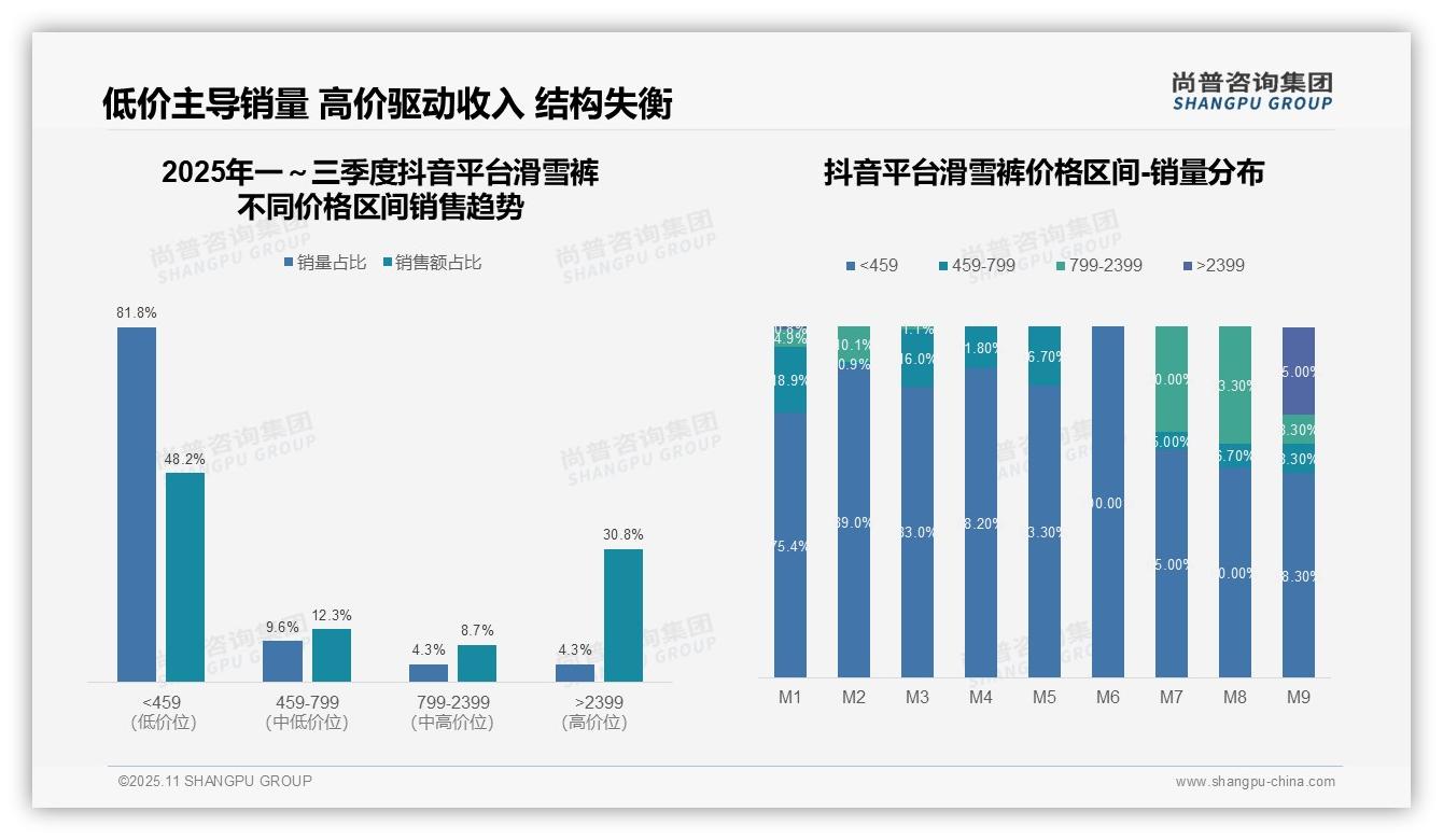 滑雪裤抖音低价销量占比81.8%_结构失衡警示，尚普咨询集团报告完整数据已发布-2025年11月-滑雪裤-38