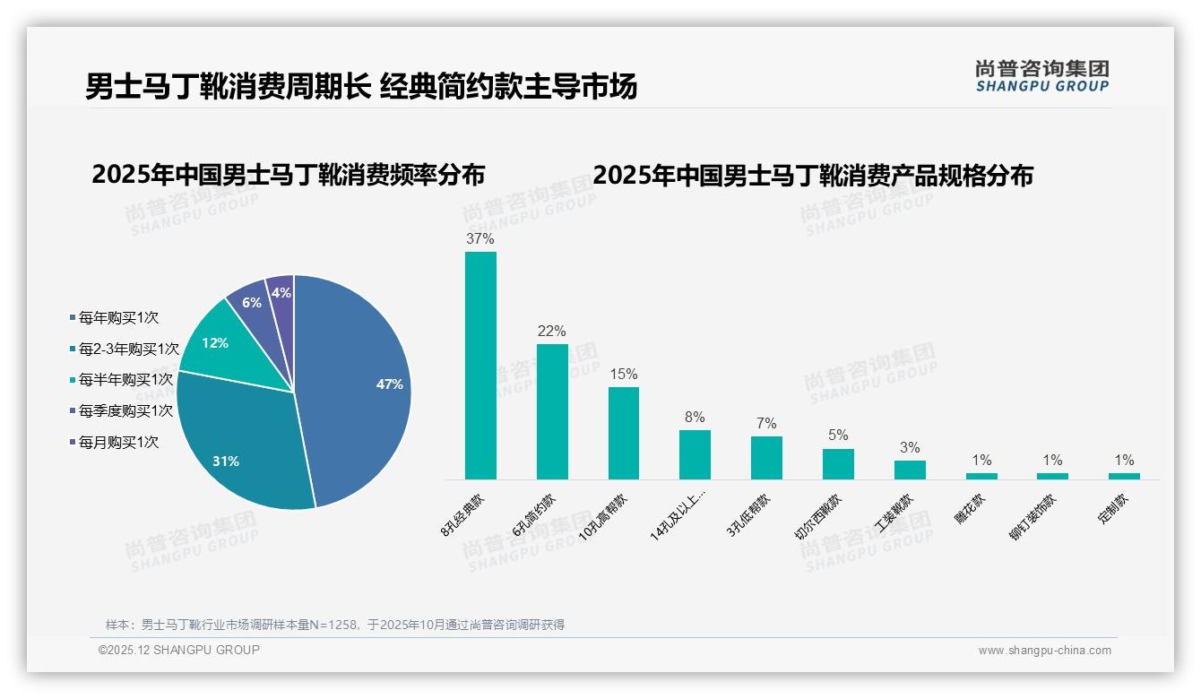 尚普咨询集团品类洞察：26到35岁男性42%占比主导男士马丁靴中端消费-2025年12月-男士马丁靴-38