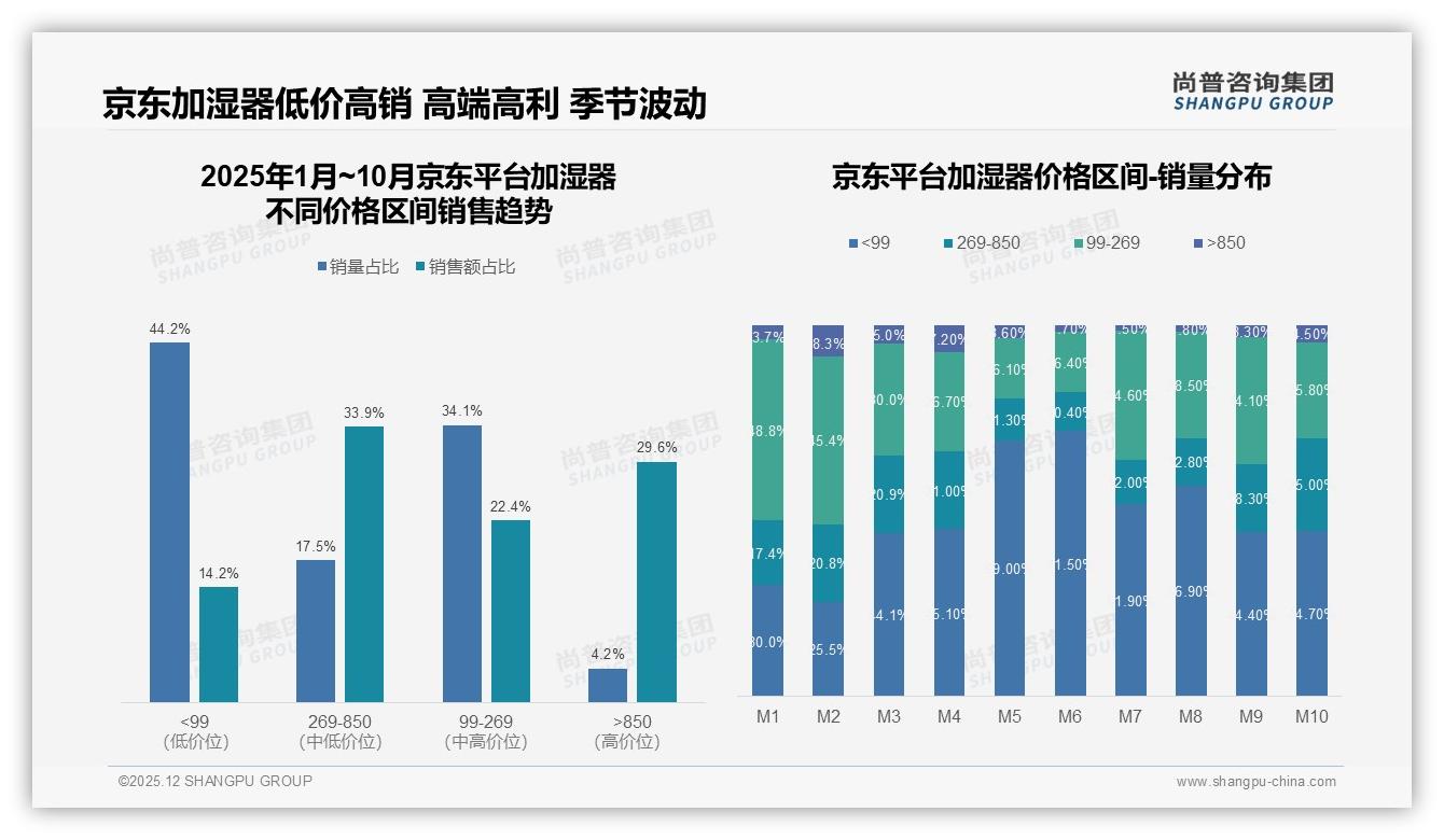 尚普咨询集团权威发布：26到35岁占34%收入8到12万，加湿器消费决策自主-2025年12月-加湿器-38