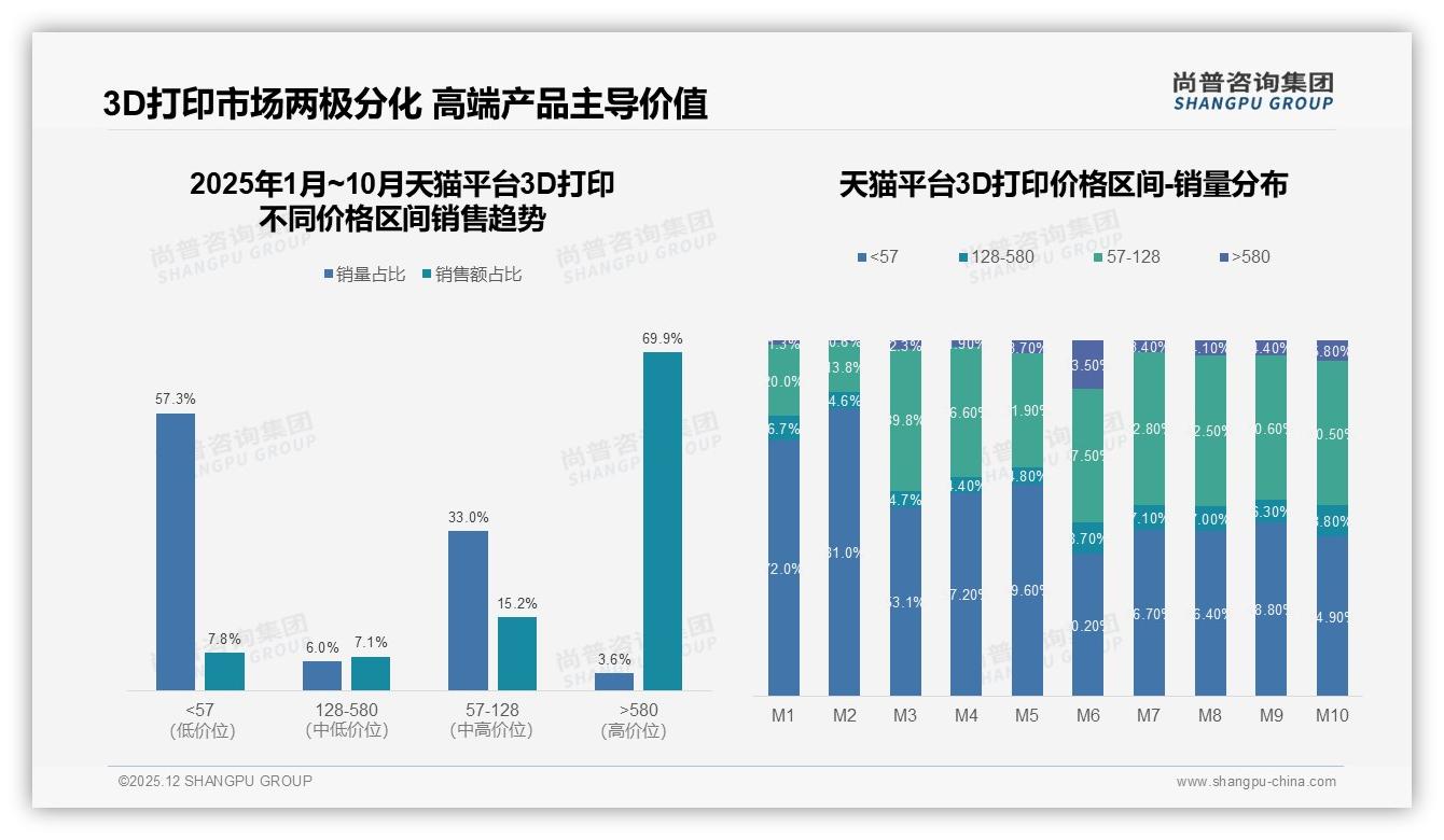 38%消费者只接受1000-3000元3D打印，高端小众待破局——尚普咨询集团数据洞察-2025年12月-3D打印-38
