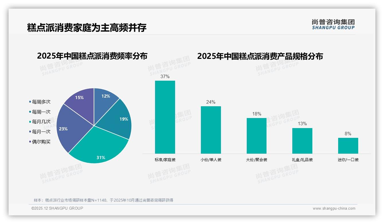 低糖健康派仅5%偏好边缘化，冬季33%销售高峰成礼盒蓝海——尚普咨询集团行业透视-2025年12月-糕点派-38