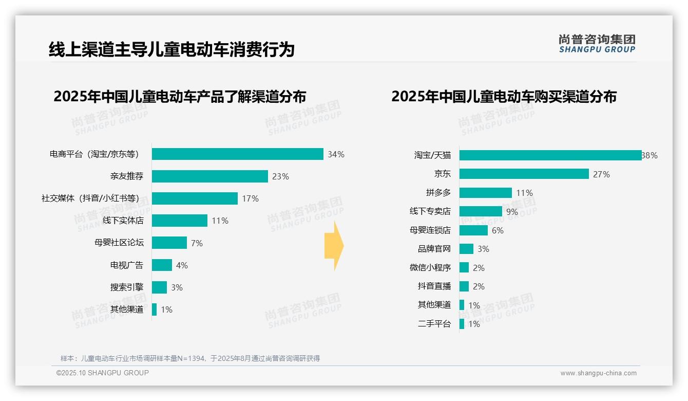 据尚普咨询集团报告:500-1000元区间占41%,中端产品成主流-2025年10月-儿童电动车-38
