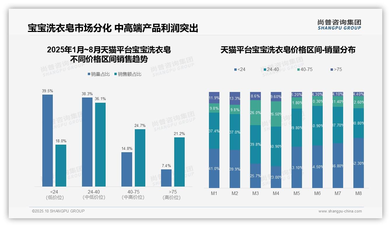 行业风向：尚普咨询集团报告提出高端宝宝洗衣皂销售额占比21.2%利润贡献突出-2025年10月-宝宝洗衣皂-38
