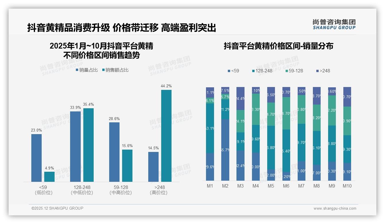 尚普咨询集团行业观察：抖音44%高端价带销售领先，黄精直播带货冲5.87亿规模——尚普咨询集团趋势雷达报告-2025年12月-黄精-38