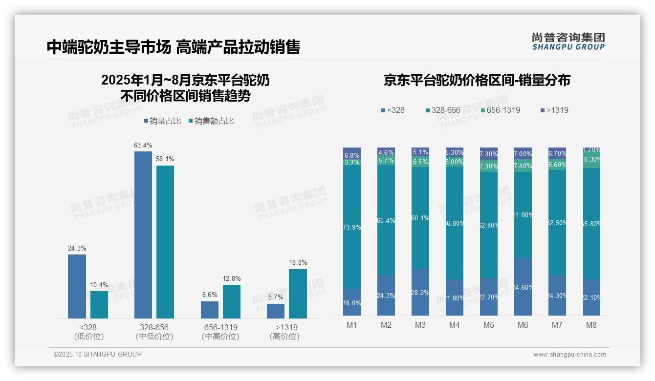 高端驼奶销售额占比18.8%驱动市场增长——尚普咨询集团最新报告证实-2025年10月-驼奶-38