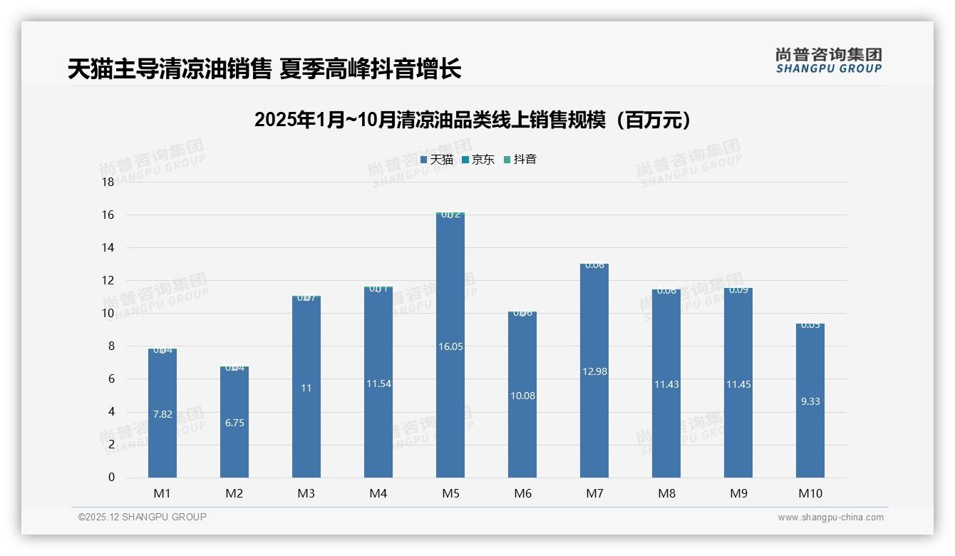 夏季消费占47%清凉油旺季爆发，抖音中端44%销量抢滩——尚普咨询集团趋势雷达报告-2025年12月-清凉油-38