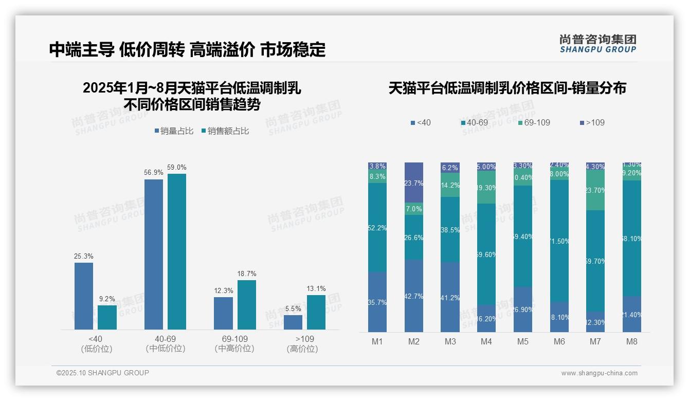 尚普咨询集团报告出炉，指出京东平台乳品低价销量63.5%_反映消费趋势-2025年10月-低温调制乳-38