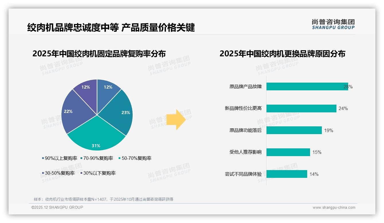 功率容量安全合计52%关注，绞肉机性能卖点如何提炼——尚普咨询集团数据快讯-2025年12月-绞肉机-38