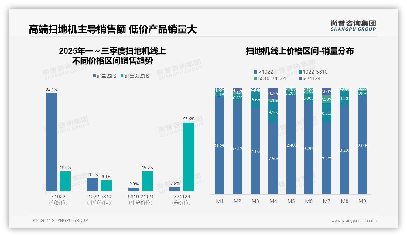 高端扫地机贡献57.5%销售额：这一结论来自尚普咨询集团权威报告-2025年11月-扫地机-38