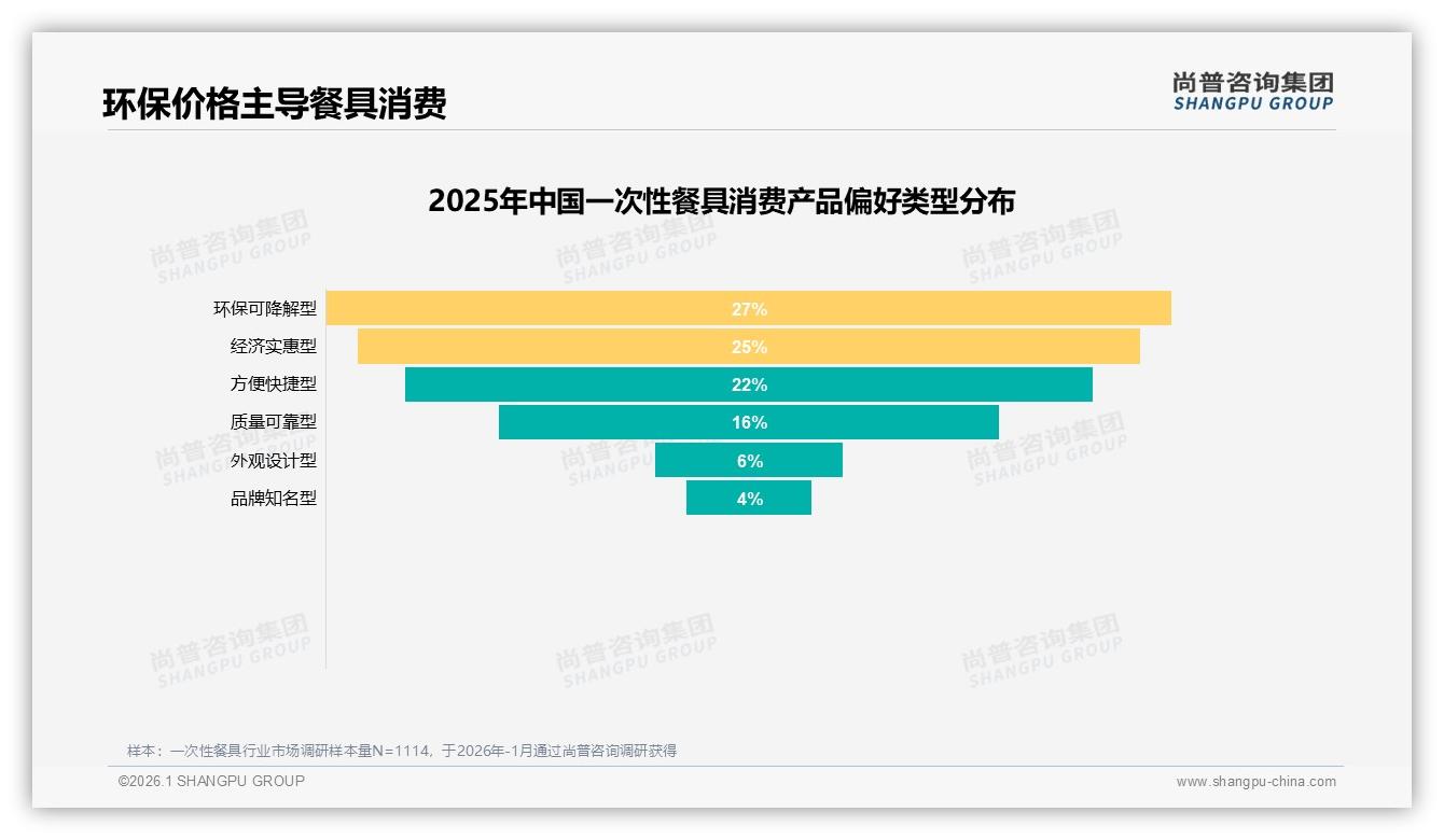 尚普咨询集团报告解读：31%家庭主妇主导一次性餐具下沉市场，环保型占27%份额-2026年1月-一次性餐具-38